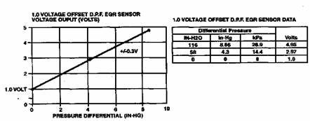 Sensor DPFE. Tabla y grafica.