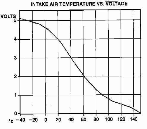 Admición de aire de temperatura vs voltaje