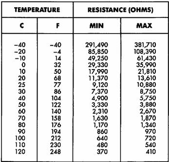 Tabla de Valores del sensor MAT temperatura/resistencia.