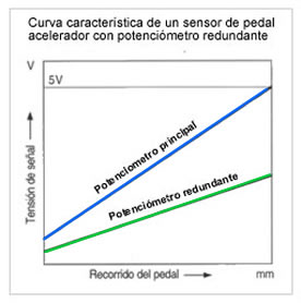 Curva característica de Sensor APP.