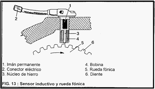 Sensor inductio y rueda fónica.
