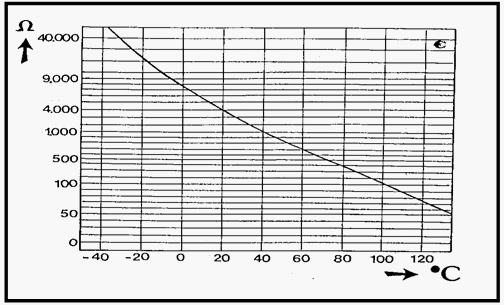 Tabla de valores del sensor de remperatura.
