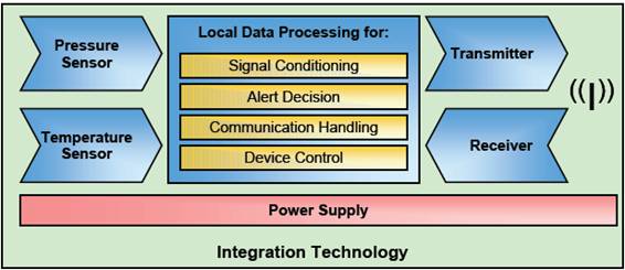 Sensores Inalámbricos