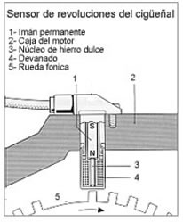 Sensor de revoluciones del cigueñal.