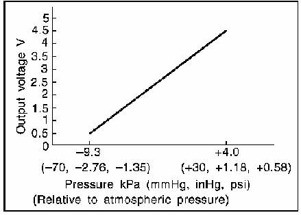 Sensor ECSP. Diagrama de Voltaje.