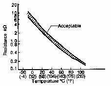 Sensor FTTS. Curva de Resistencia.