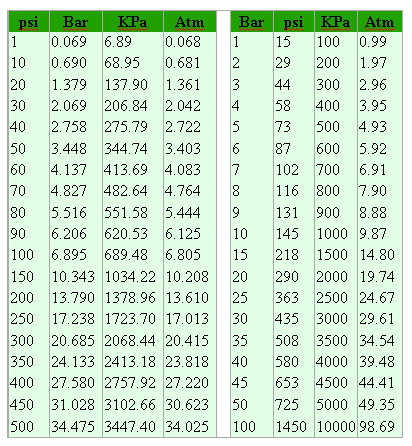 Tabla de Conversión de Unidades de Presión.